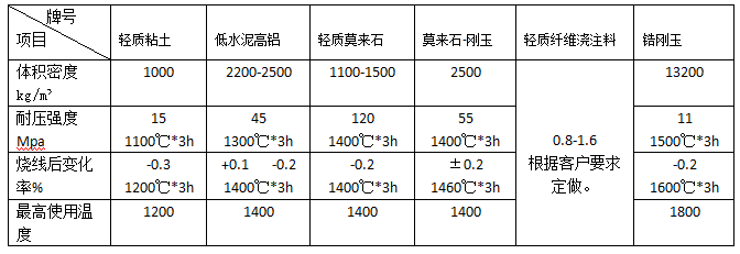 石化、電力、冶金等行業(yè)用澆注料