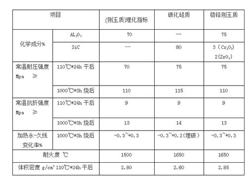 剛玉耐磨可塑料理化指標